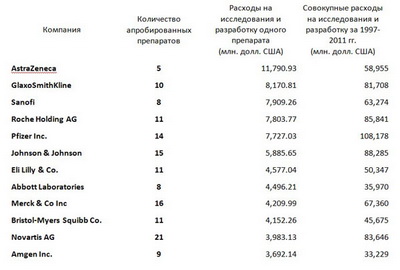 расходы на исследования